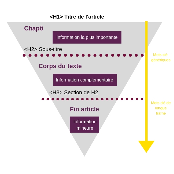 pyramide inversée