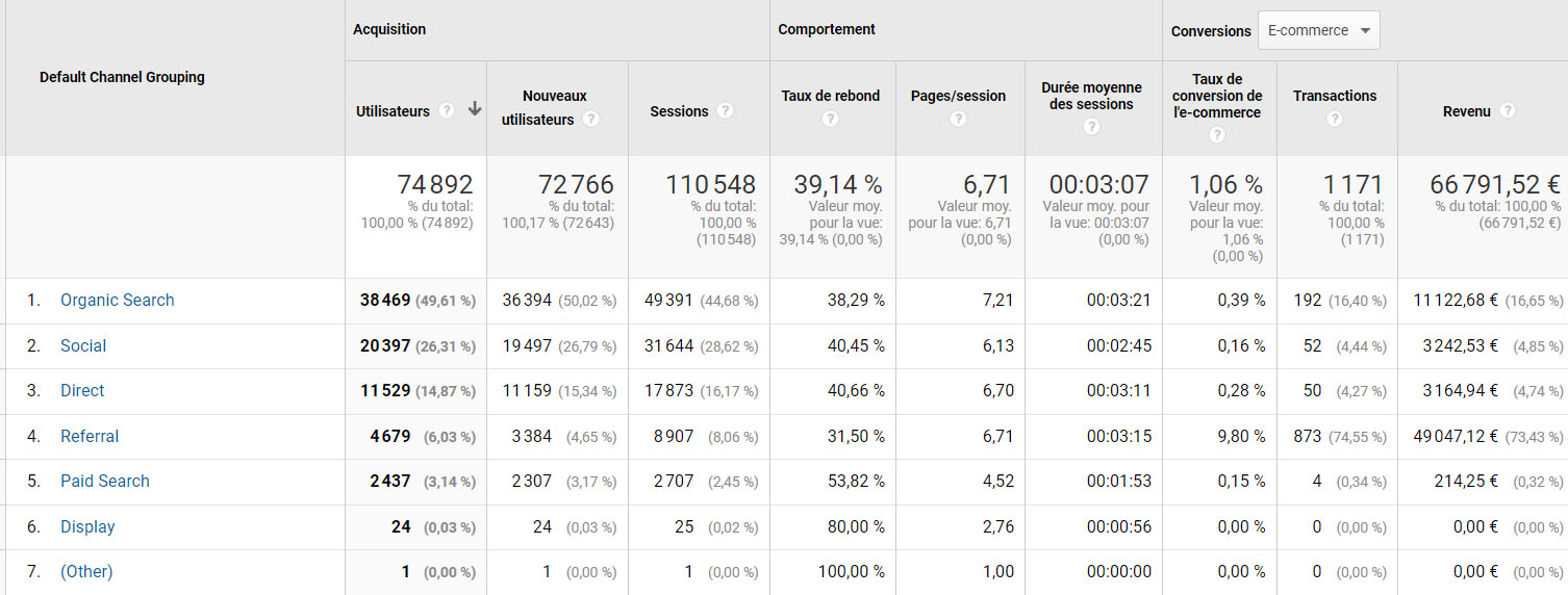 sources de trafic et seo